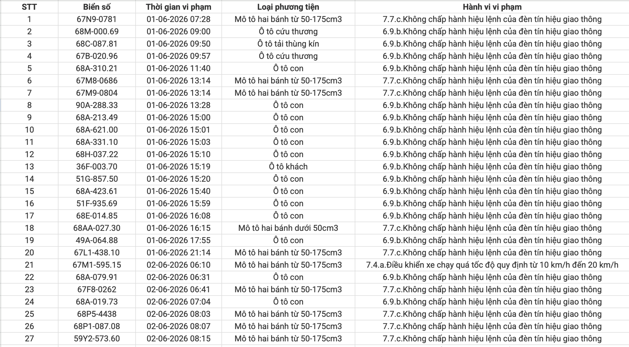 234 chủ xe máy, ô tô vi phạm có biển số sau nhanh chóng nộp phạt nguội theo Nghị định 168- Ảnh 1.