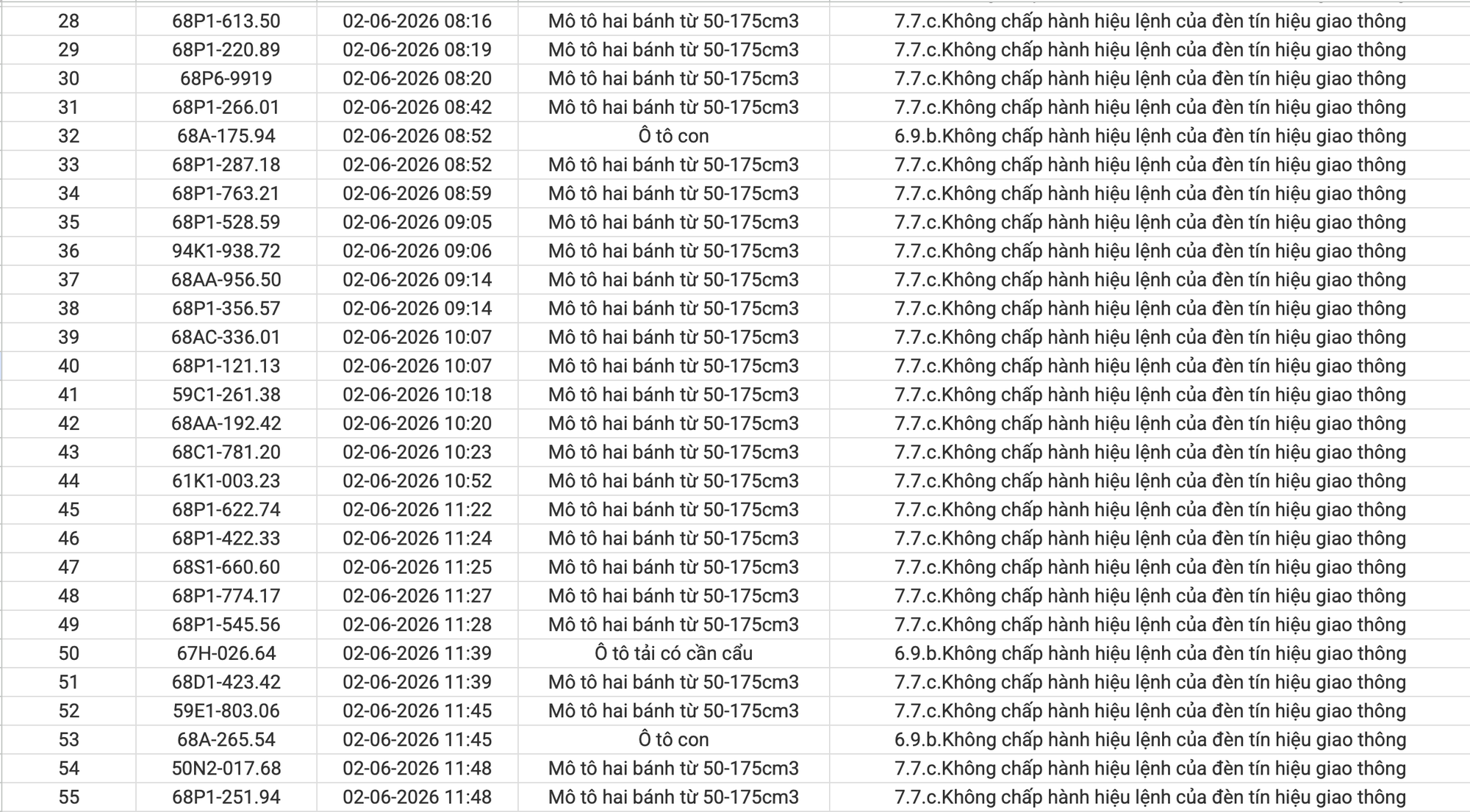 234 chủ xe máy, ô tô vi phạm có biển số sau nhanh chóng nộp phạt nguội theo Nghị định 168- Ảnh 2.