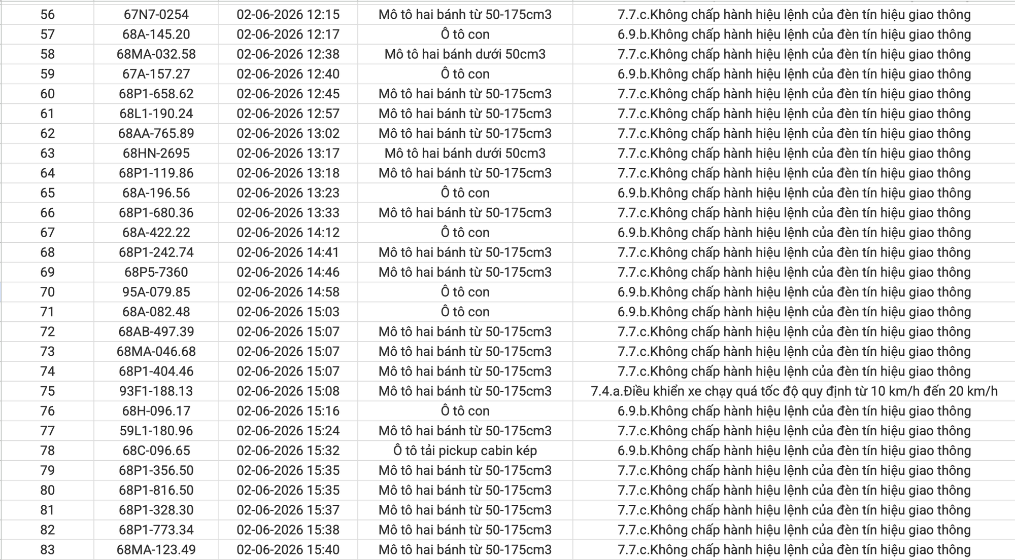 234 chủ xe máy, ô tô vi phạm có biển số sau nhanh chóng nộp phạt nguội theo Nghị định 168- Ảnh 3.