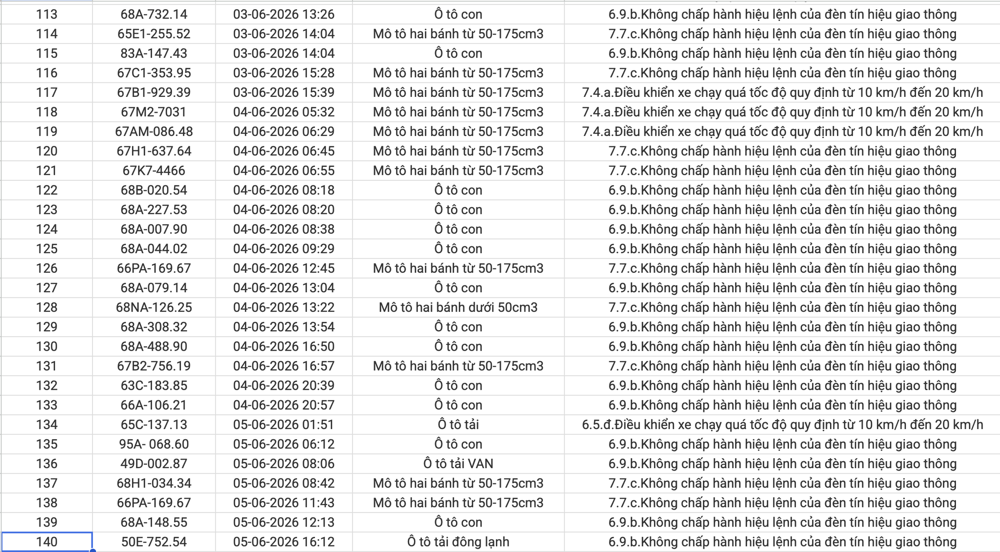 234 chủ xe máy, ô tô vi phạm có biển số sau nhanh chóng nộp phạt nguội theo Nghị định 168- Ảnh 5.