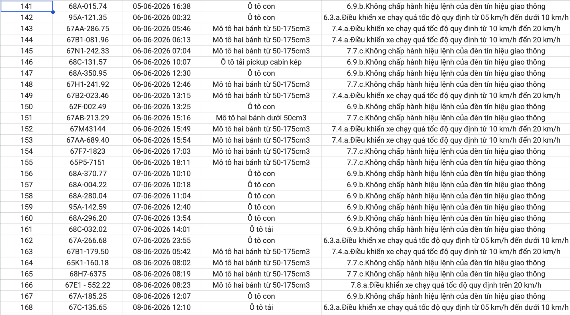 234 chủ xe máy, ô tô vi phạm có biển số sau nhanh chóng nộp phạt nguội theo Nghị định 168- Ảnh 6.