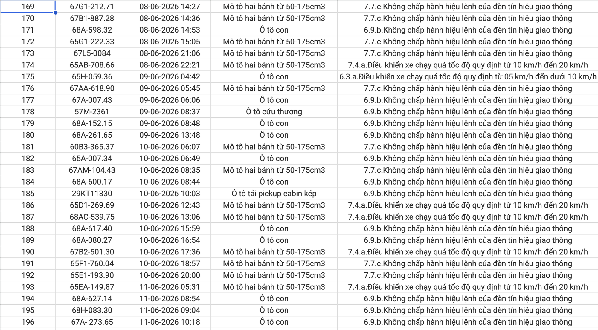 234 chủ xe máy, ô tô vi phạm có biển số sau nhanh chóng nộp phạt nguội theo Nghị định 168- Ảnh 7.