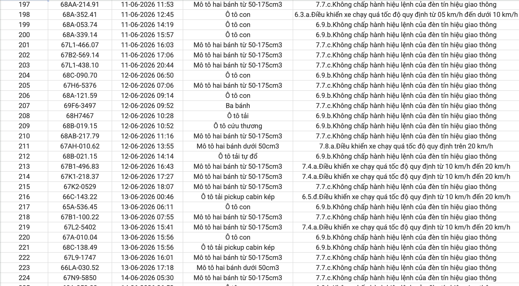 234 chủ xe máy, ô tô vi phạm có biển số sau nhanh chóng nộp phạt nguội theo Nghị định 168- Ảnh 8.