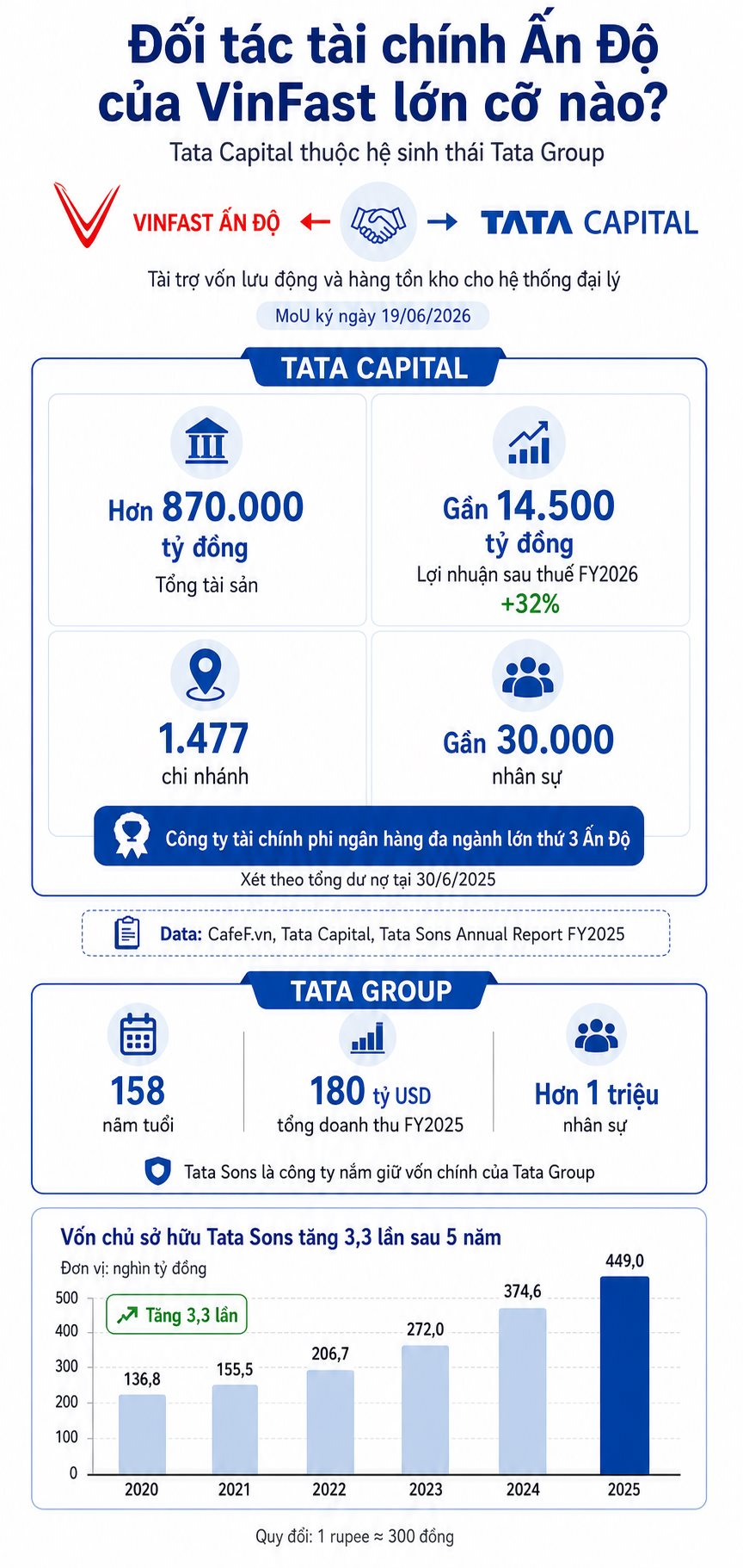'Đại gia' Ấn Độ vừa bắt tay VinFast lớn cỡ nào: Tài sản hơn 870.000 tỷ đồng, đứng sau là tập đoàn 158 năm tuổi đã mua lại hàng loạt 'đế chế' ô tô lừng danh toàn cầu- Ảnh 1.