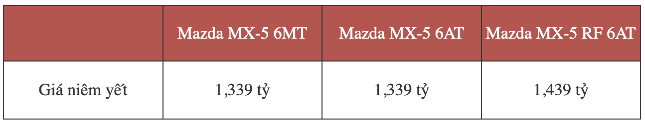 Mazda MX-5 giá 1,339 tỷ đồng, có cả mui mềm và mui cứng cho ‘dân chơi’ Việt - Ảnh 1.