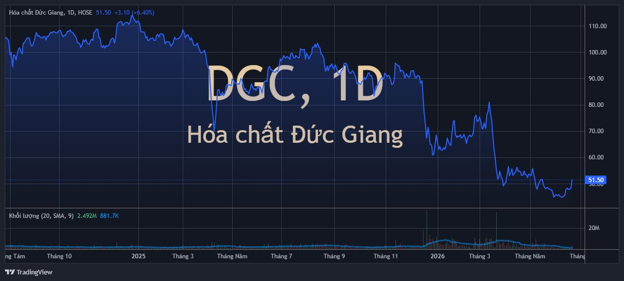Cổ phiếu Hóa chất Đức Giang tăng sát trần sau khi công bố tài liệu quan trọng- Ảnh 1.