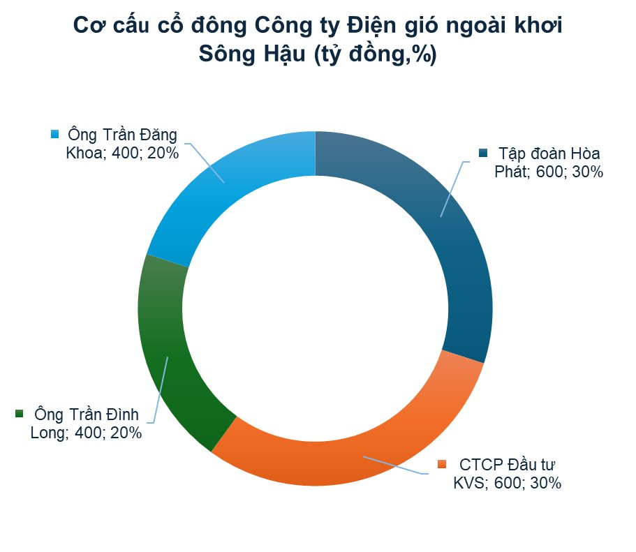Đại gia Khoa “khàn” tiếp tục bắt tay tỷ phú Trần Đình Long, lập công ty điện gió 2.000 tỷ đồng- Ảnh 2.