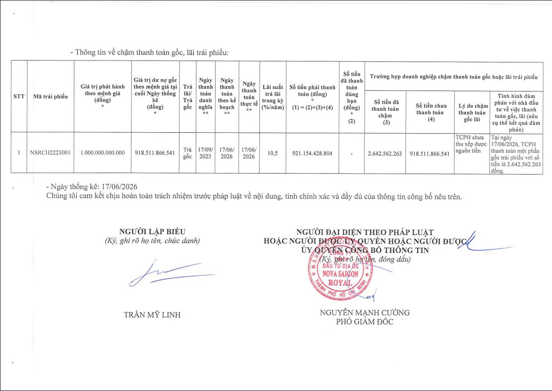 Một công ty con do Novaland (NVL) sở hữu 100% vốn chậm trả  gần nghìn tỷ đồng trái phiếu- Ảnh 1.
