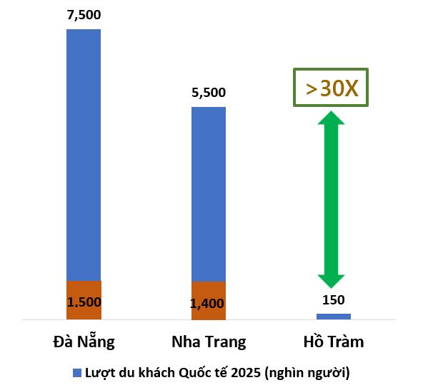 Hạ tầng hàng không mở ra dư địa tăng trưởng mới cho Hồ Tràm - Ảnh 2.