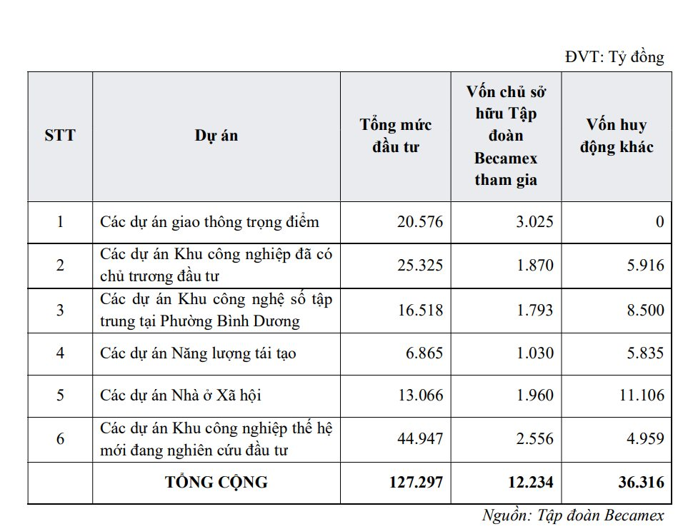 Một “ông lớn” bất động sản KCN lên kế hoạch đầu tư hơn 127.000 tỷ đồng, phát triển trên 3.000 ha, trả cổ tức 14%- Ảnh 1.