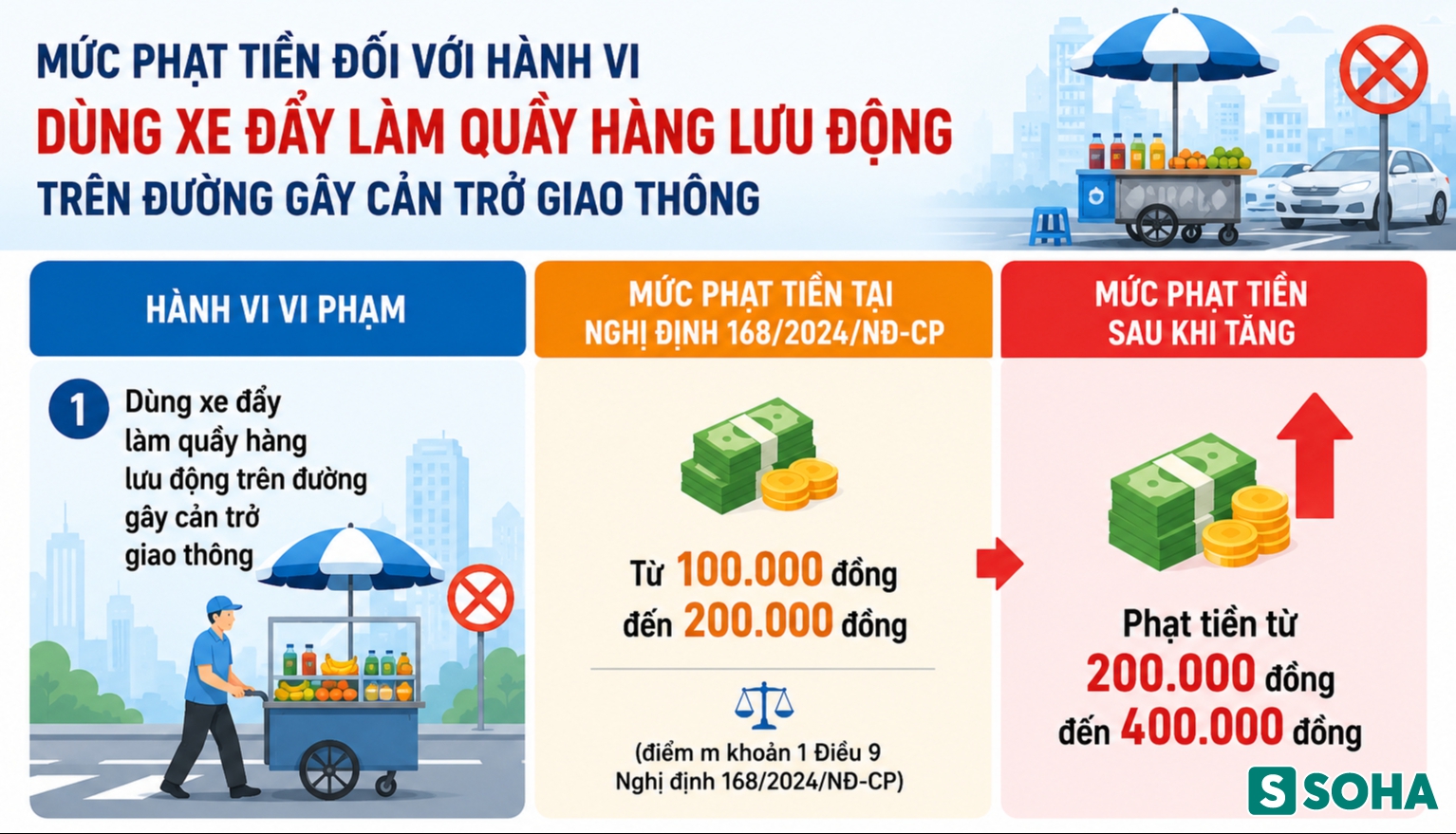 Tất cả người tham gia giao thông ở Hà Nội chú ý mức phạt tăng gấp đôi Nghị định 168 từ 1/7 - Ảnh 1.