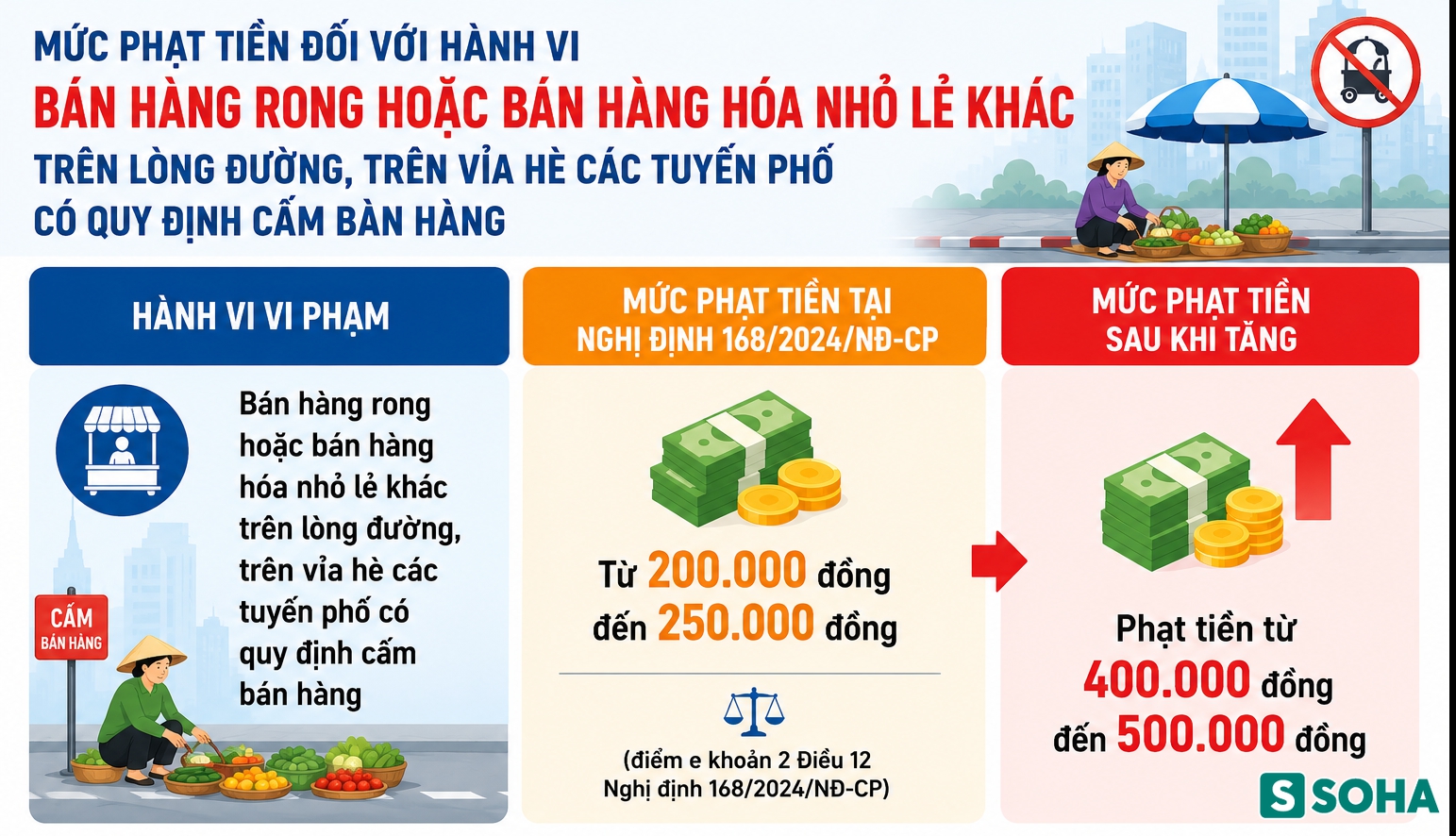 Tất cả người tham gia giao thông ở Hà Nội chú ý mức phạt tăng gấp đôi Nghị định 168 từ 1/7 - Ảnh 2.