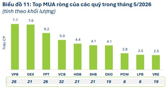 Một cổ phiếu ngân hàng được 32 quỹ cùng "xuống tiền" giữa lúc thị trường rung lắc- Ảnh 4.