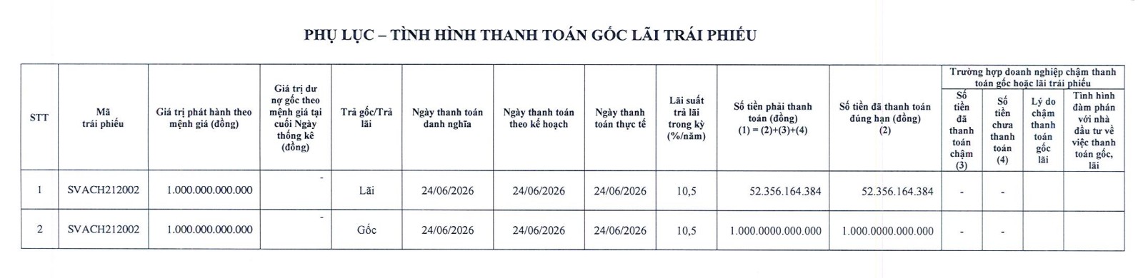 Sovico Group thanh toán hơn 1.050 tỷ đồng gốc, lãi trái phiếu - Ảnh 1.
