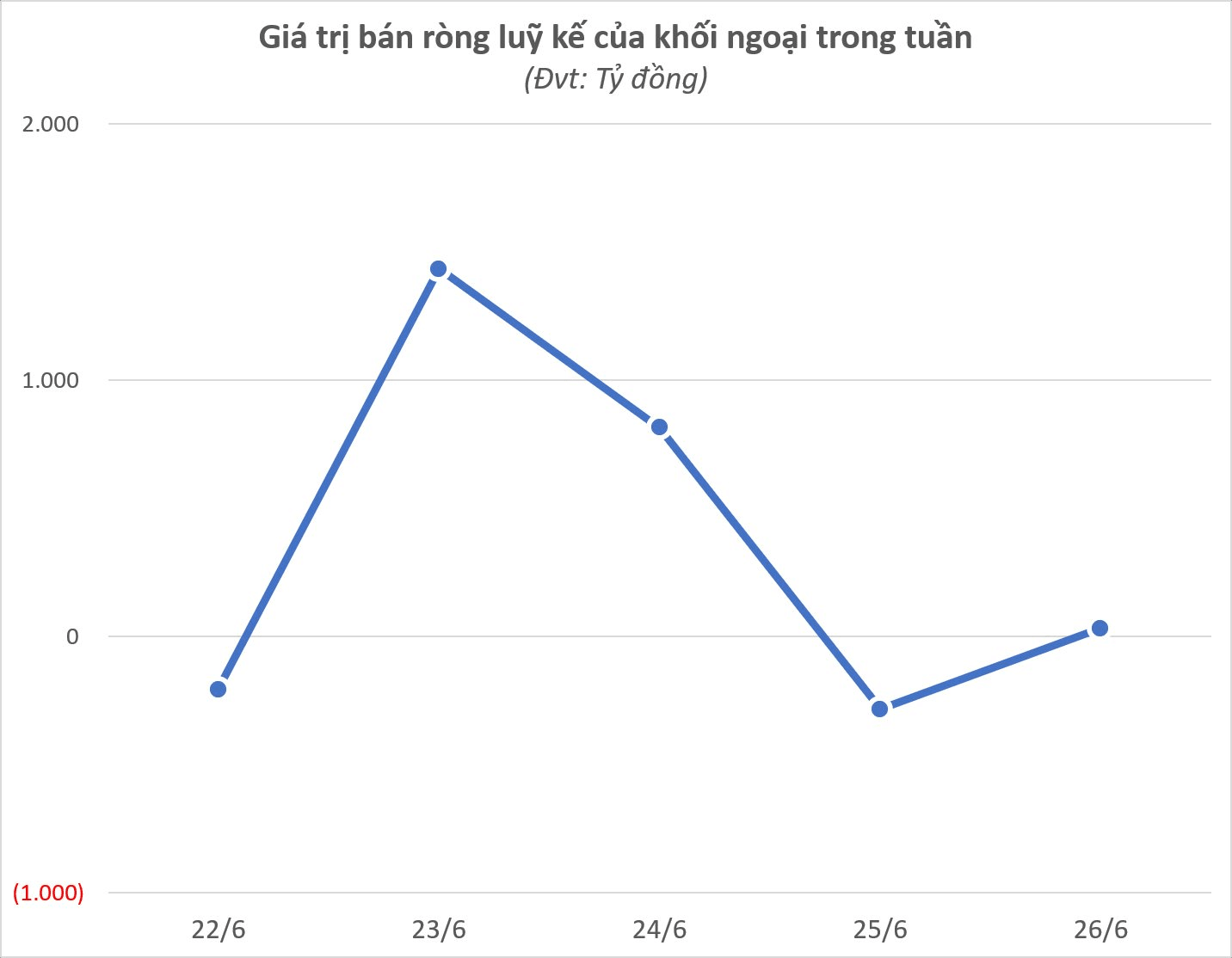 Khối ngoại bất ngờ "tung" gần 1.200 tỷ gom một cổ phiếu trong tuần Index tăng 47 điểm- Ảnh 1.