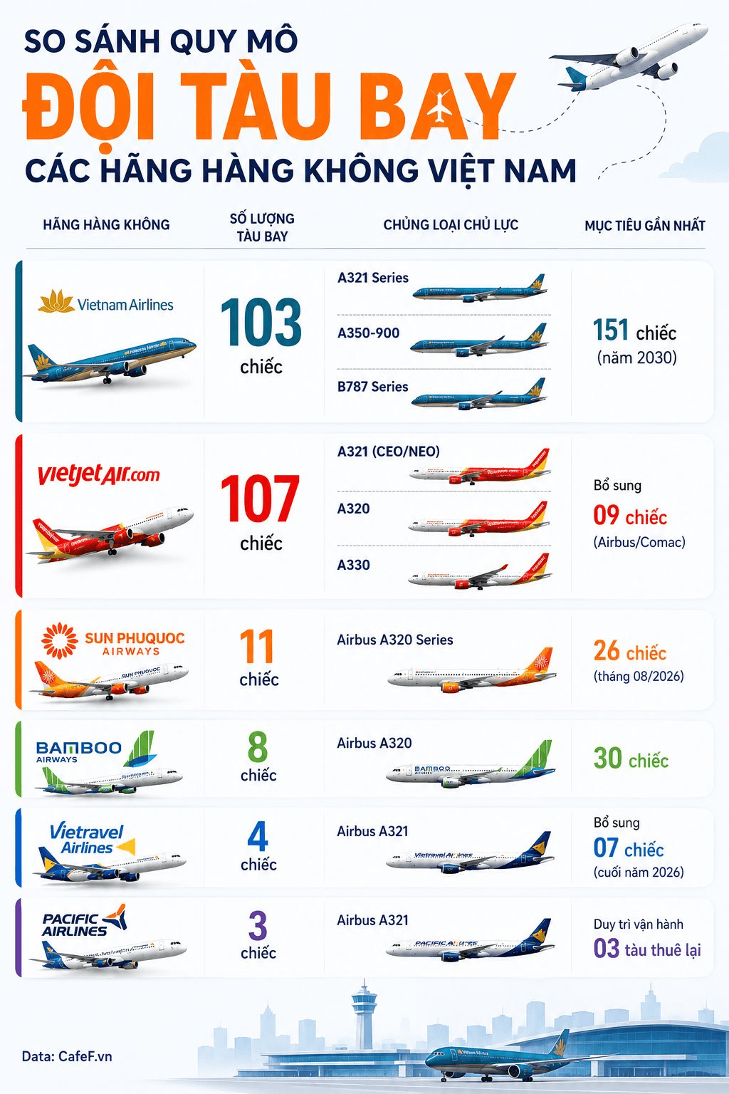 So găng đội tàu của các hãng hàng không Việt: Hai "ông lớn" nắm 90% số máy bay, Sun PhuQuoc Airways, Vietravel Airlines tất bật sắm sửa- Ảnh 2.
