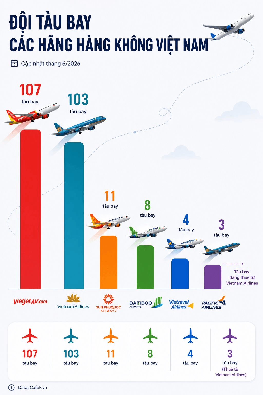 So găng đội tàu của các hãng hàng không Việt: Hai "ông lớn" nắm 90% số máy bay, Sun PhuQuoc Airways, Vietravel Airlines tất bật sắm sửa- Ảnh 1.