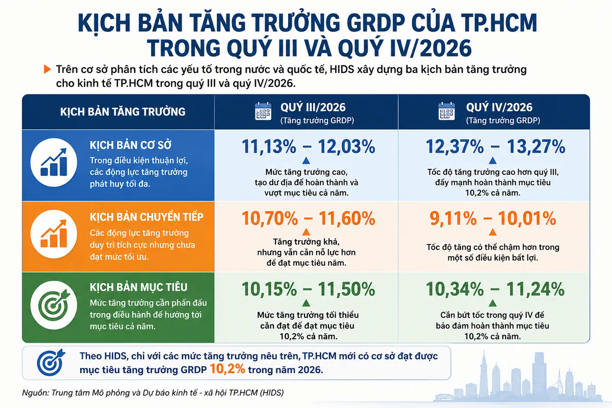 Kịch bản nào cho mục tiêu tăng trưởng 10,2% của TP Hồ Chí Minh?- Ảnh 3.