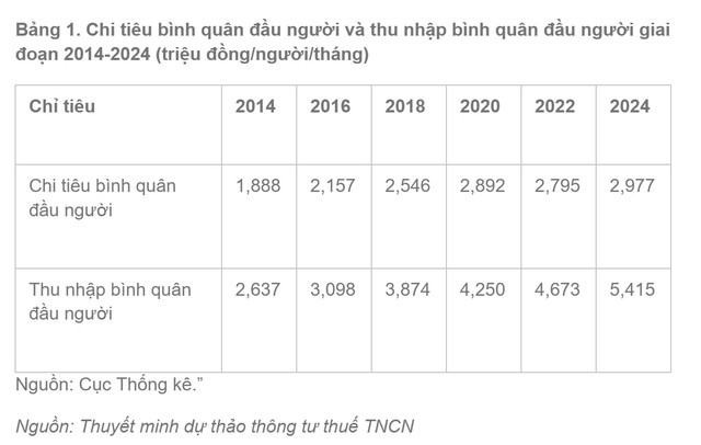 Ngưỡng thu nhập xác định người phụ thuộc 3 triệu đồng/tháng: Chuyên gia đánh giá chưa theo kịp thực tế- Ảnh 3.