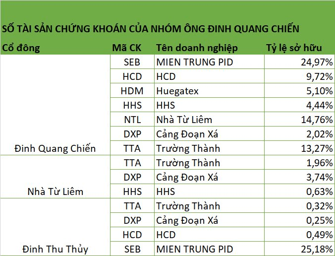Phó Chủ tịch 1 công ty địa ốc liên tục gom thêm cổ phiếu để trở thành cổ đông lớn của hàng loạt công ty, giá trị vượt nghìn tỷ đồng- Ảnh 2.