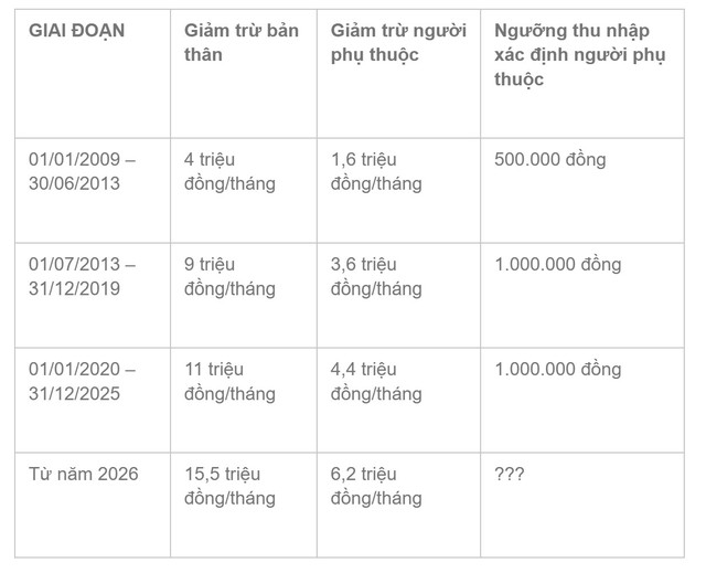 Ngưỡng thu nhập xác định người phụ thuộc 3 triệu đồng/tháng: Chuyên gia đánh giá chưa theo kịp thực tế- Ảnh 2.