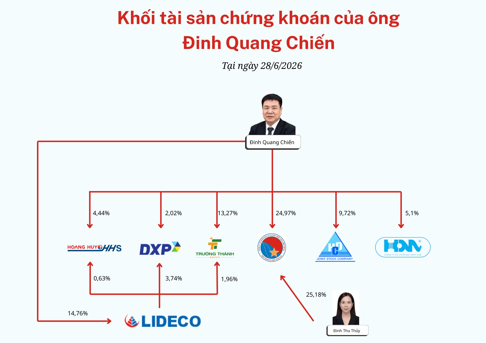 Phó Chủ tịch 1 công ty địa ốc liên tục gom thêm cổ phiếu để trở thành cổ đông lớn của hàng loạt công ty, giá trị vượt nghìn tỷ đồng- Ảnh 1.