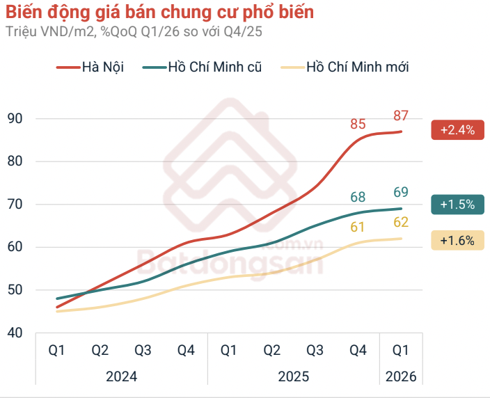 Bất động sản nửa cuối năm 2026 sẽ diễn biến ra sao?- Ảnh 1.