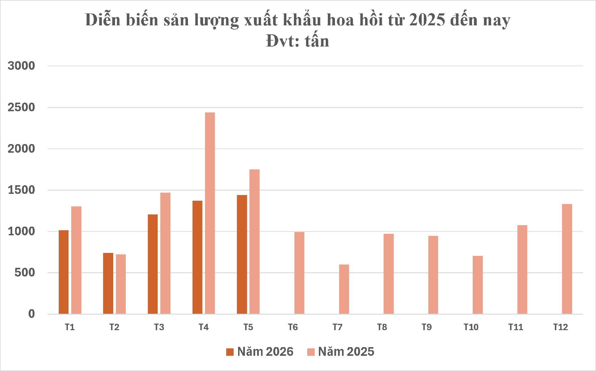 Đắt hơn sầu riêng, Việt Nam sở hữu một loại hoa nghìn tỷ quý hiếm chỉ xuất hiện tại rất ít quốc gia: Giá gần 4.000 USD/tấn, vừa thu về hơn 22 triệu USD - Ảnh 2.