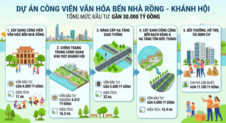 Diện mạo Bến Nhà Rồng - Khánh Hội sau khi TP.HCM đầu tư gần 30.000 tỷ đồng- Ảnh 7.