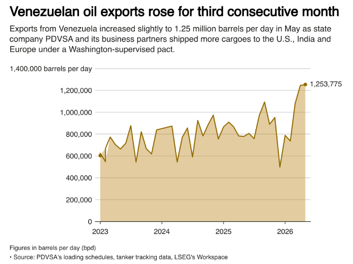 Venezuela đón tin vui từ Mỹ, Ấn Độ - Ảnh 2.