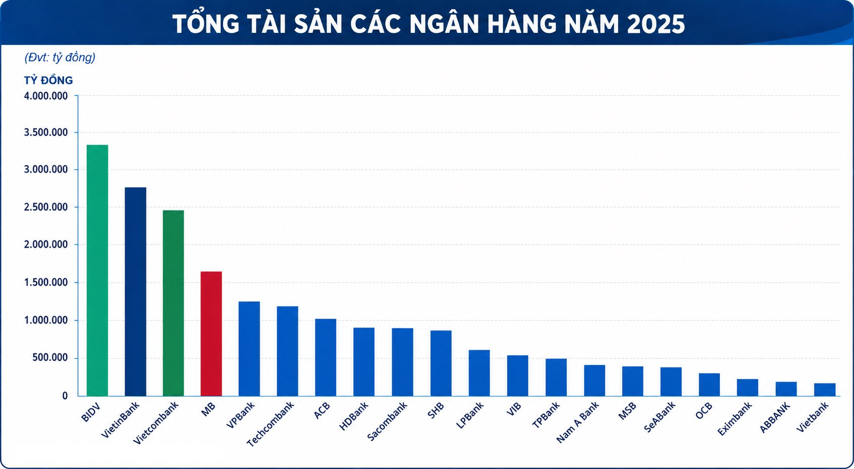 Một thập kỷ dẫn đầu lợi nhuận của Vietcombank, VietinBank và BIDV: Điều gì tạo nên những khoản lãi lớn nhất ngành ngân hàng - Ảnh 5.