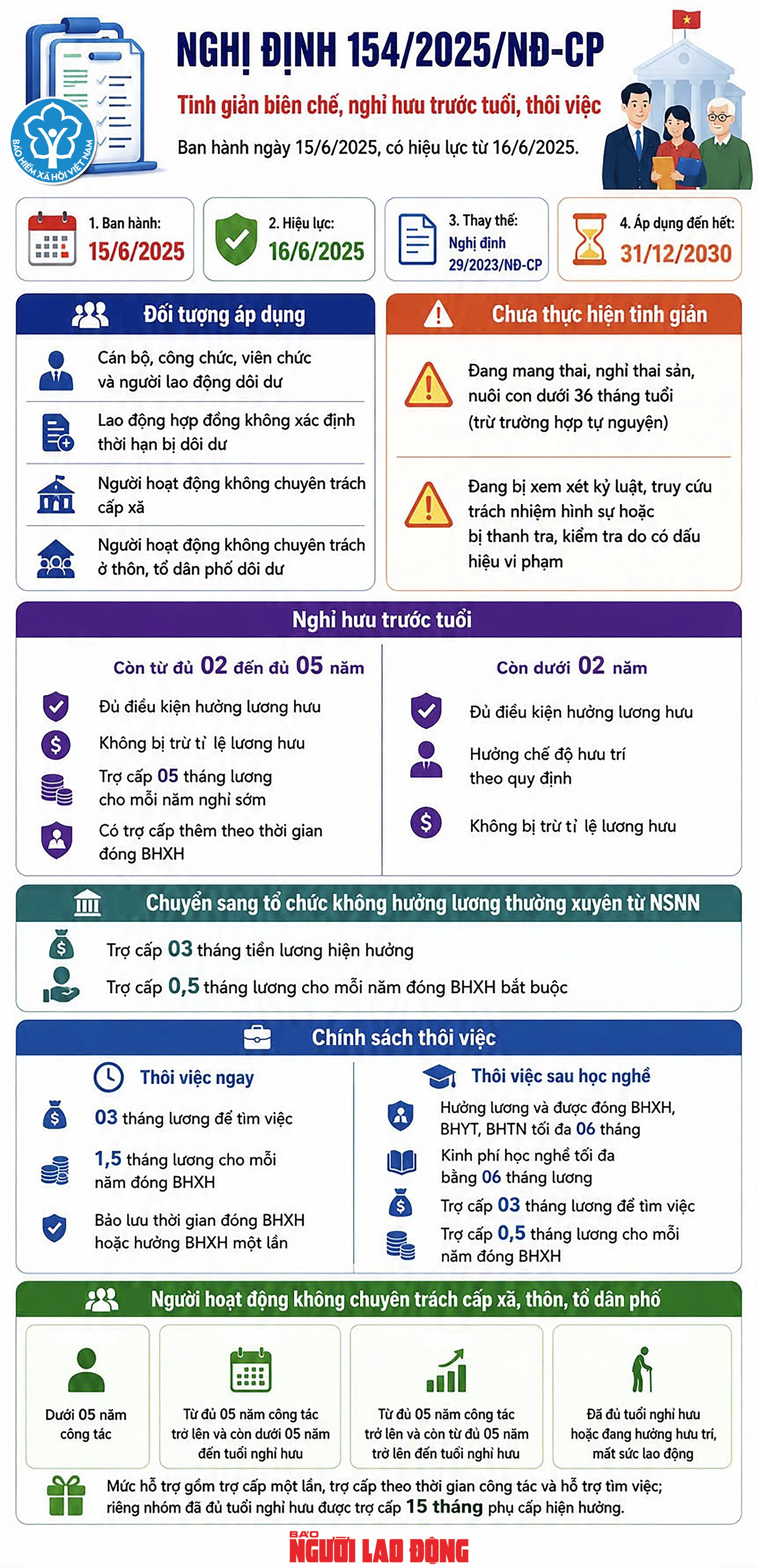 infographic:: Toàn cảnh chính sách tinh giản biên chế theo Nghị định 154 - Ảnh 1.