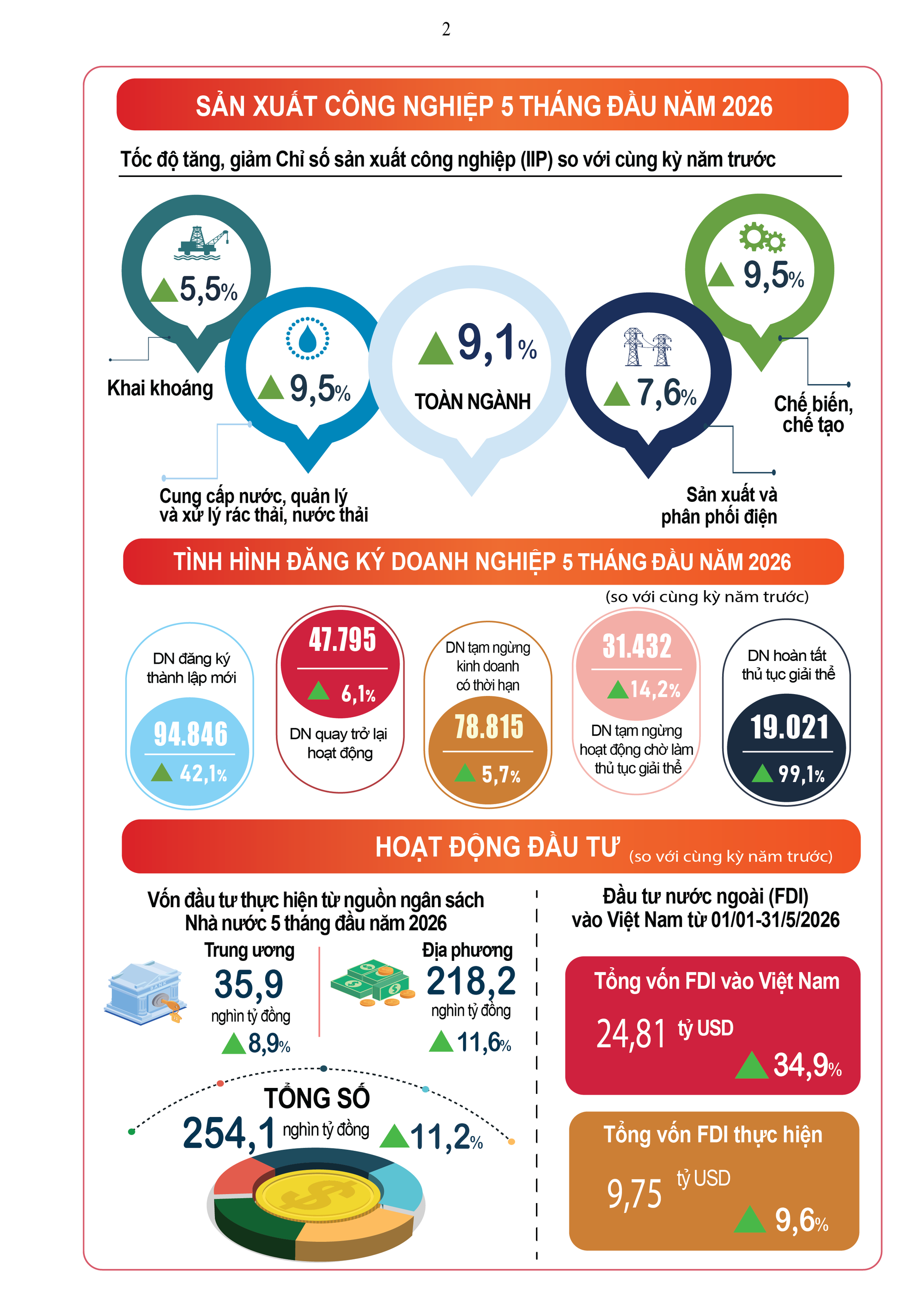 Kinh tế Việt Nam 5 tháng 2026: Nhiều chỉ tiêu đạt kỷ lục, nhiều địa phương lọt 'mắt xanh' của loạt 'đại bàng' FDI  - Ảnh 1.