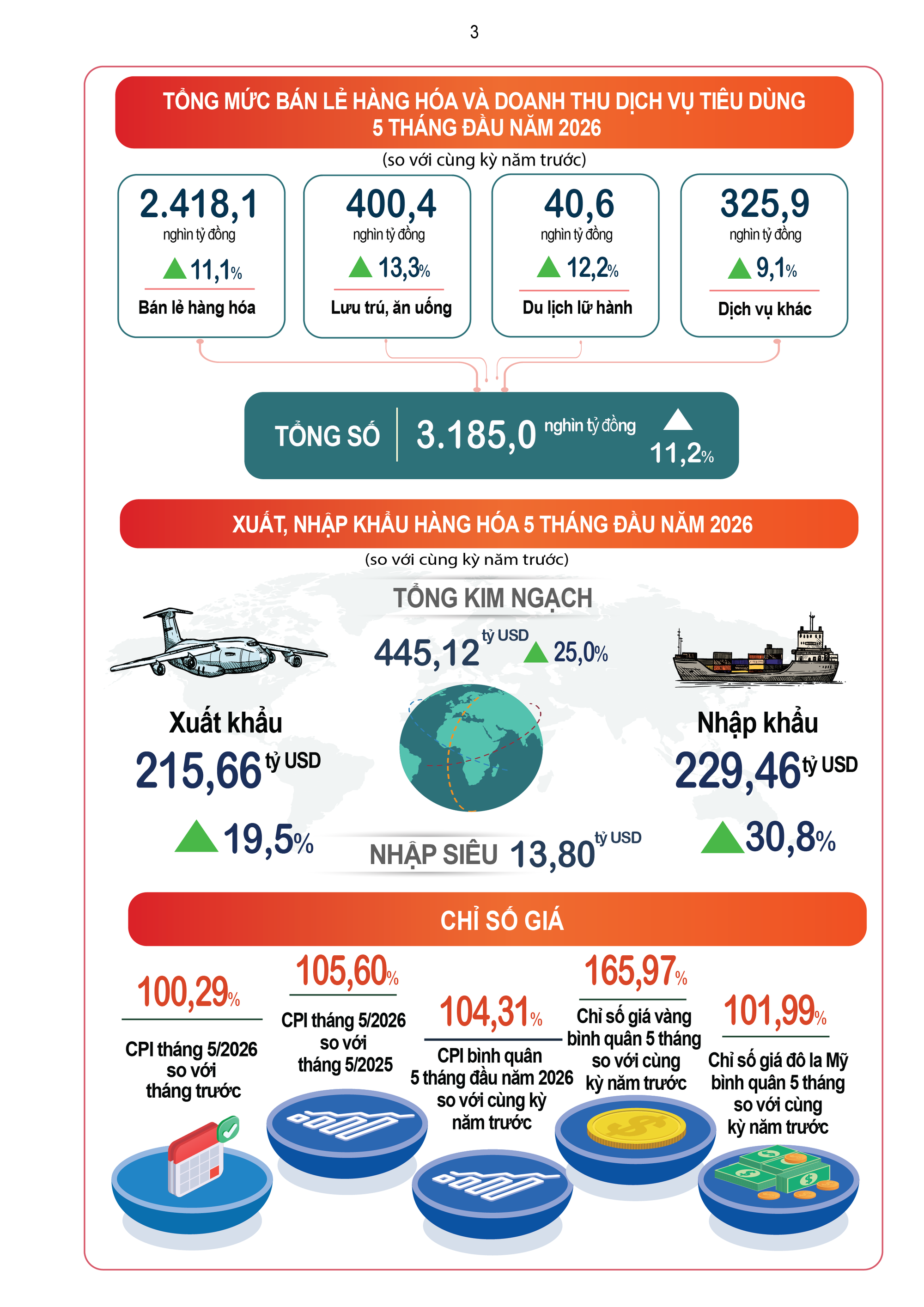 Kinh tế Việt Nam 5 tháng 2026: Nhiều chỉ tiêu đạt kỷ lục, nhiều địa phương lọt 'mắt xanh' của loạt 'đại bàng' FDI  - Ảnh 2.