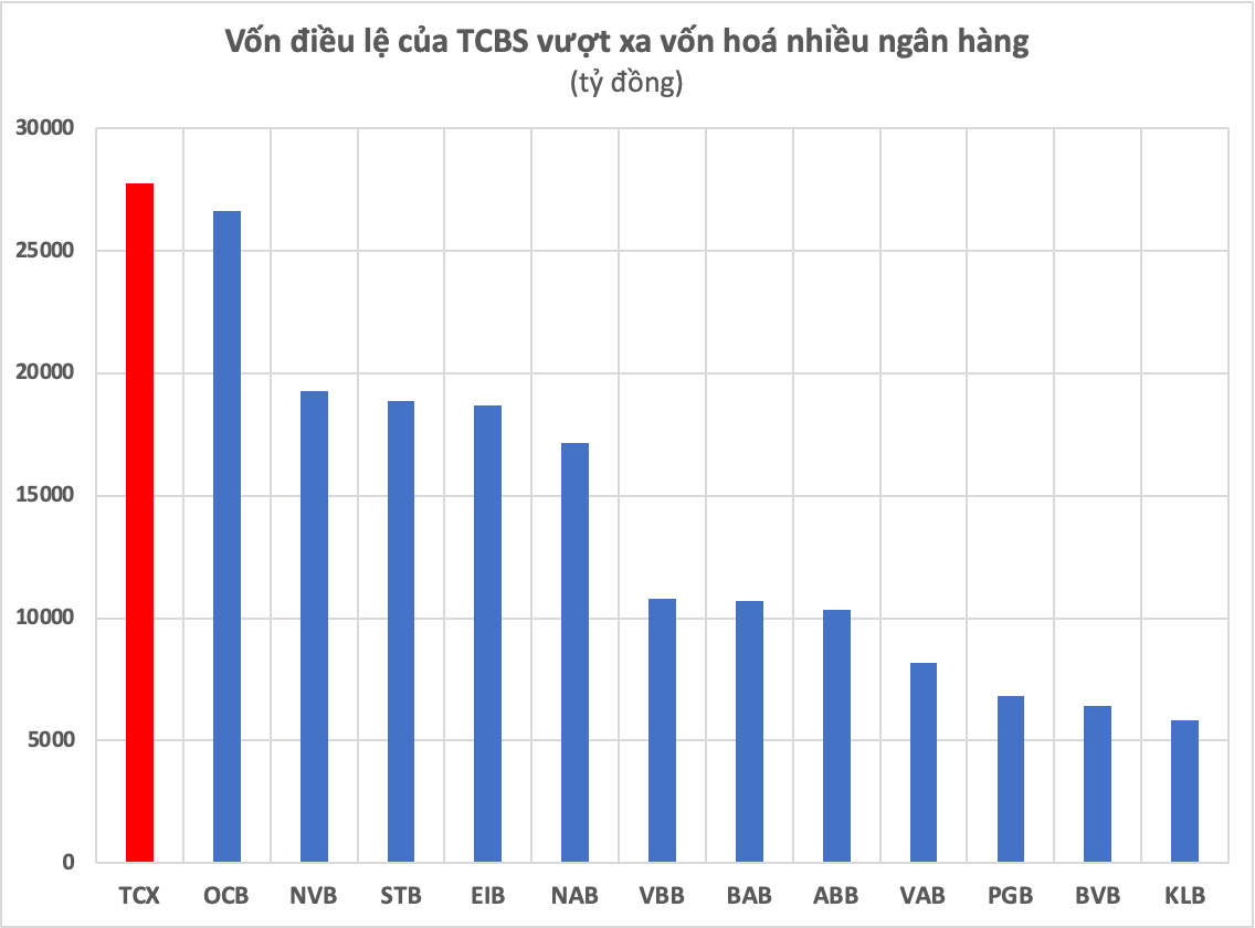 Một công ty chứng khoán có vốn điều lệ vượt hàng loạt ngân hàng Sacombank, Eximbank, OCB,... - Ảnh 2.