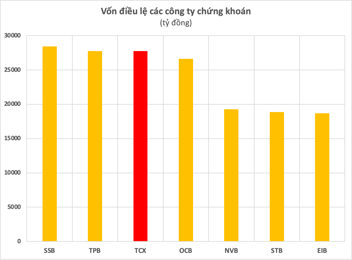 Một công ty chứng khoán có vốn điều lệ vượt hàng loạt ngân hàng Sacombank, Eximbank, OCB,... - Ảnh 1.
