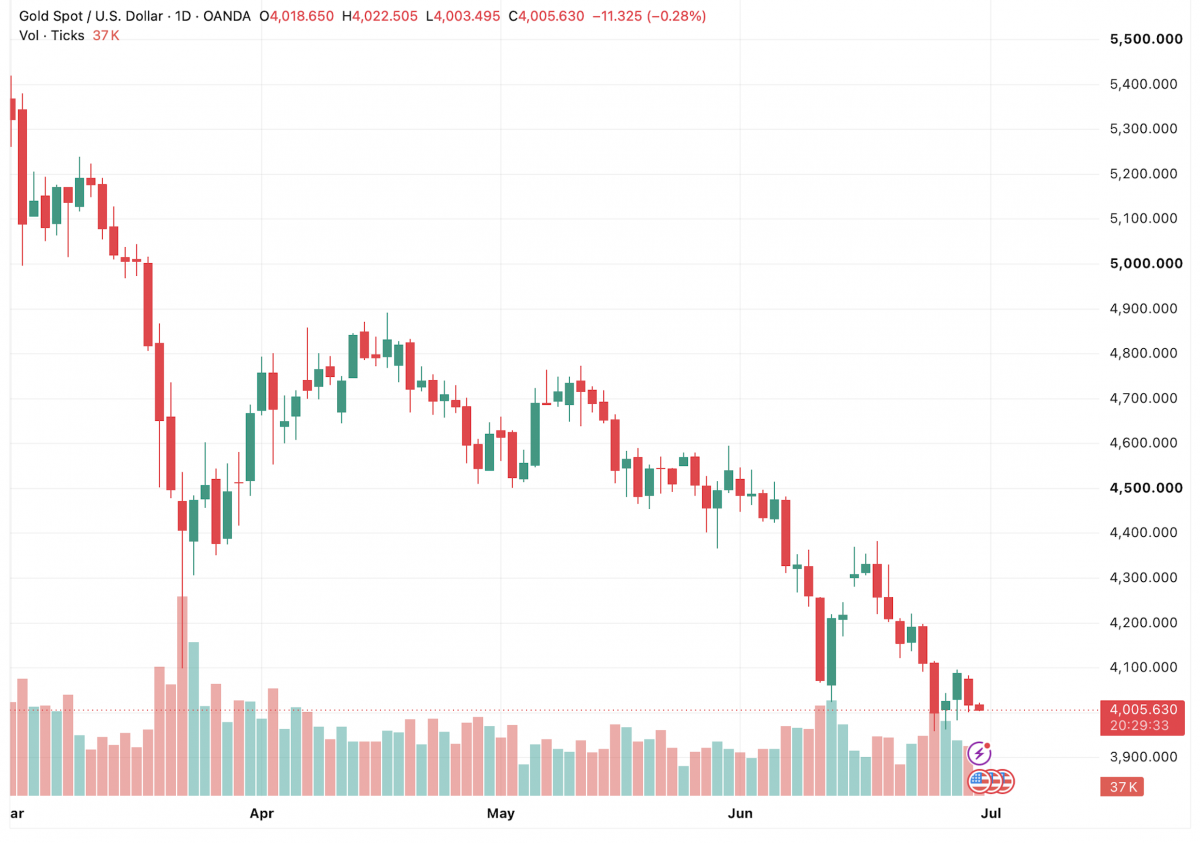 Giá vàng thế giới lùi về sát mốc 4.000 USD/oz, kỳ vọng lãi suất cao lấn át nhu cầu trú ẩn- Ảnh 1.
