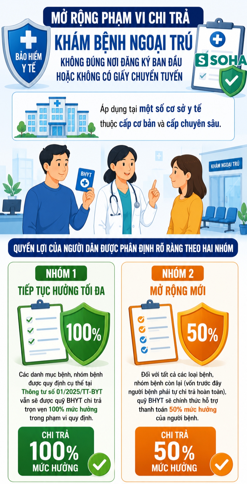 Tất cả người dân có bảo hiểm y tế trên cả nước sẽ được hưởng quyền lợi chưa từng có sau 1 ngày nữa- Ảnh 1. Tất cả người dân có bảo hiểm y tế trên cả nước sẽ được hưởng quyền lợi chưa từng có sau 1 ngày nữa- Ảnh 1.