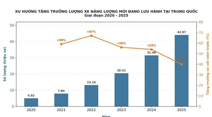 44 triệu xe điện được nuông chiều quá lâu, Trung Quốc "thấm đòn"?- Ảnh 2.