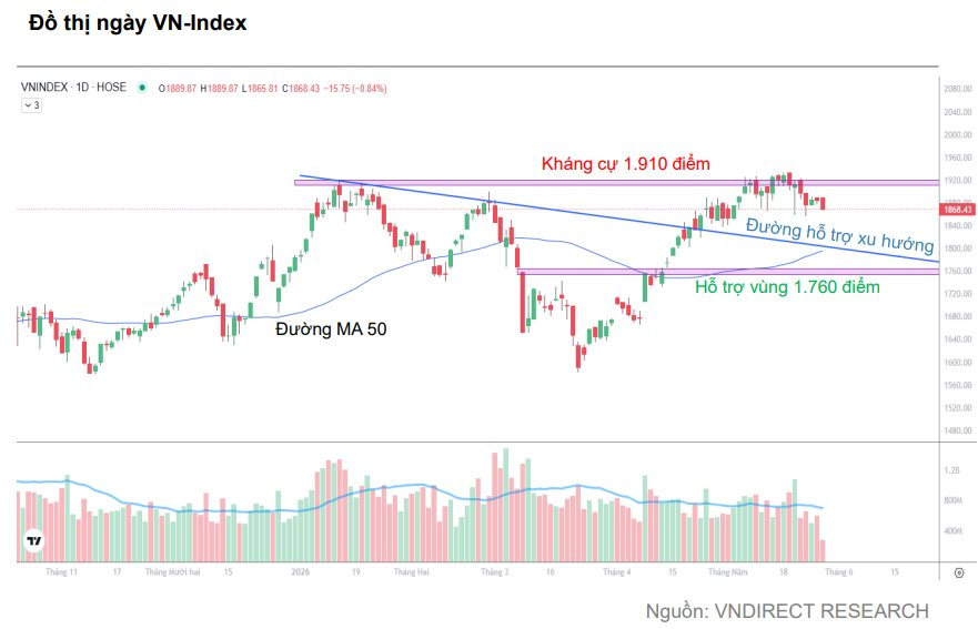 VNDirect: VN-Index có 30% xác suất vượt đỉnh trong tháng 6- Ảnh 3.