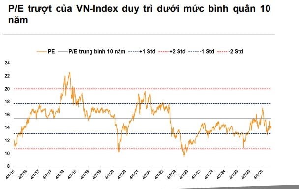 VNDirect: VN-Index có 30% xác suất vượt đỉnh trong tháng 6- Ảnh 1.