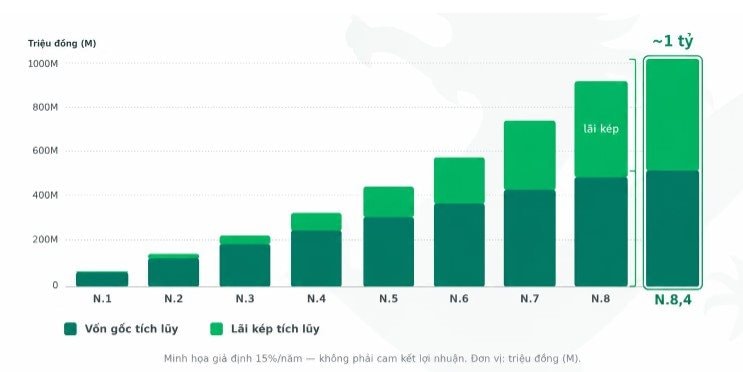 Bỏ 5 triệu đồng mỗi tháng, đây là cách có 1 tỷ đồng sau 8 năm- Ảnh 1.