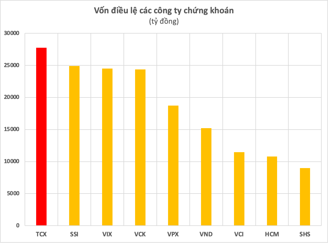 Một công ty chứng khoán có vốn điều lệ vượt hàng loạt ngân hàng Sacombank, Eximbank, OCB,... - Ảnh 1.