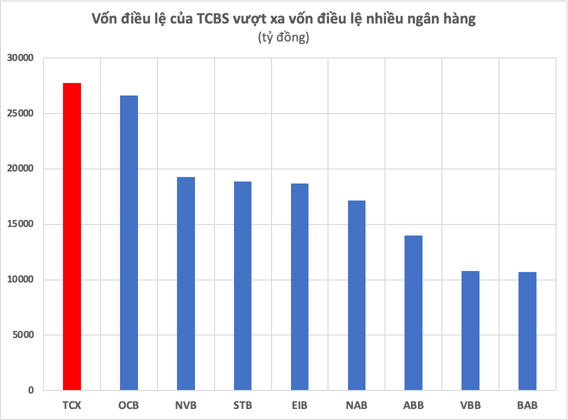 Một công ty chứng khoán có vốn điều lệ vượt hàng loạt ngân hàng Sacombank, Eximbank, OCB,... - Ảnh 2.