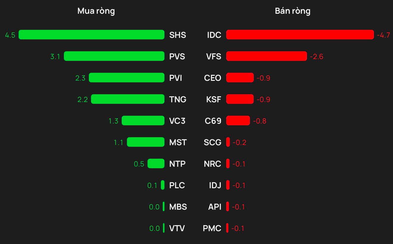 Khối ngoại trở lại mua ròng sau chuỗi 11 phiên 