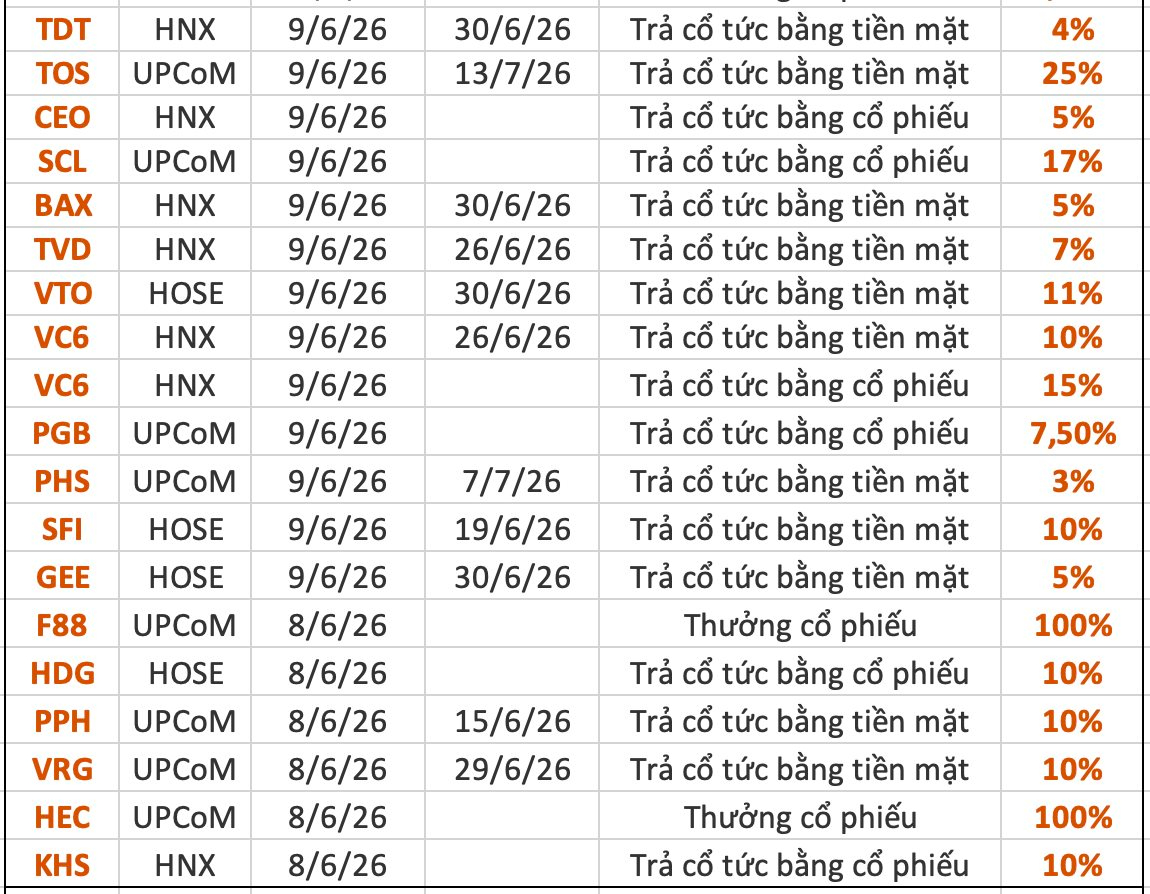 Lịch chốt quyền cổ tức tuần 8-12/6: Novaland 