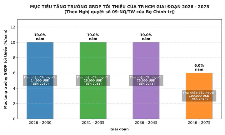 TP.HCM sẽ xây dựng các khu dân cư xã hội chủ nghĩa, thí điểm 5 phường xã- Ảnh 2.