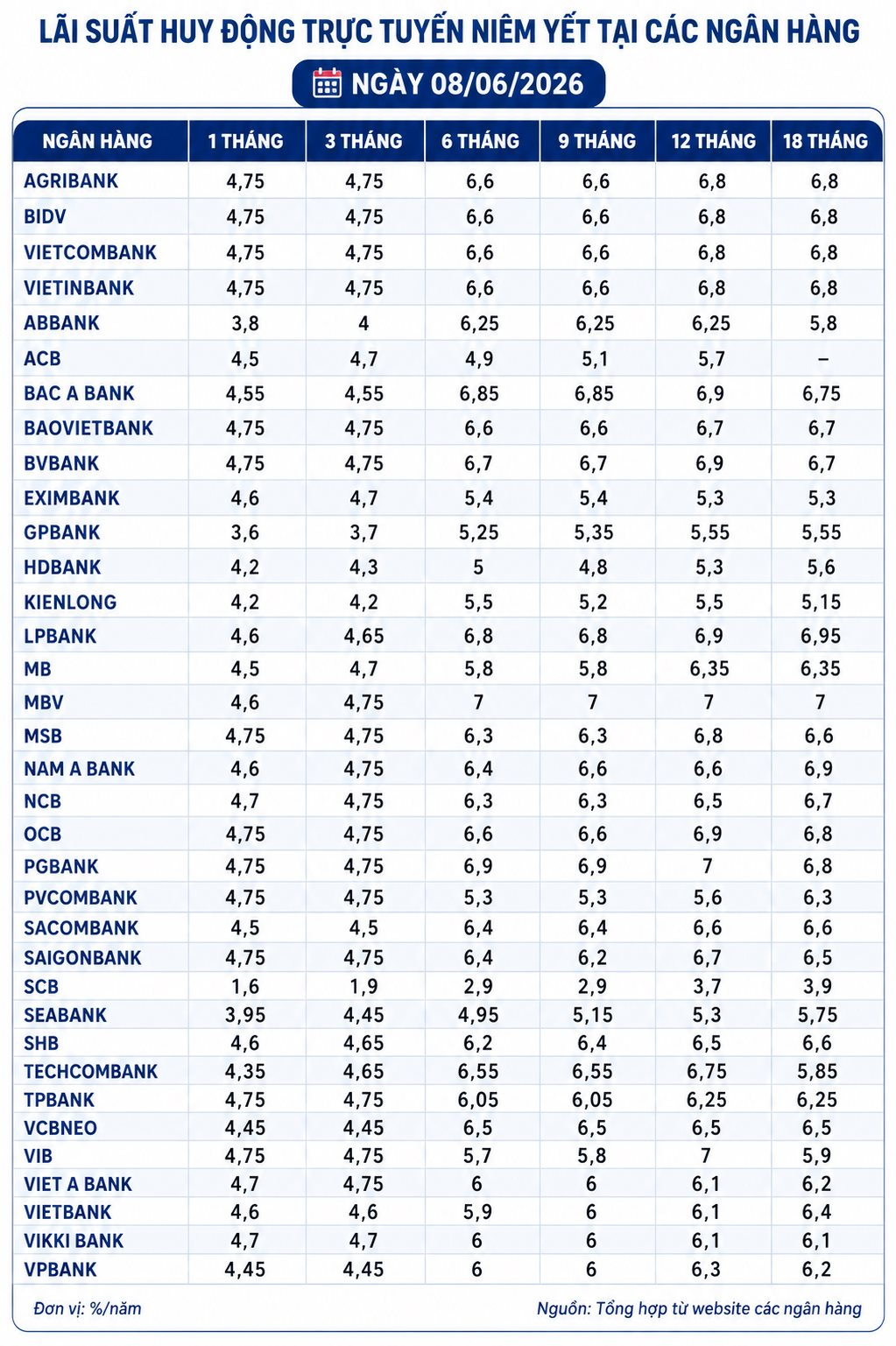 Lãi suất tiết kiệm ngày 8/6 tại Agribank, Vietcombank, BIDV, VietinBank, MB, Sacombank, HDBank,...
