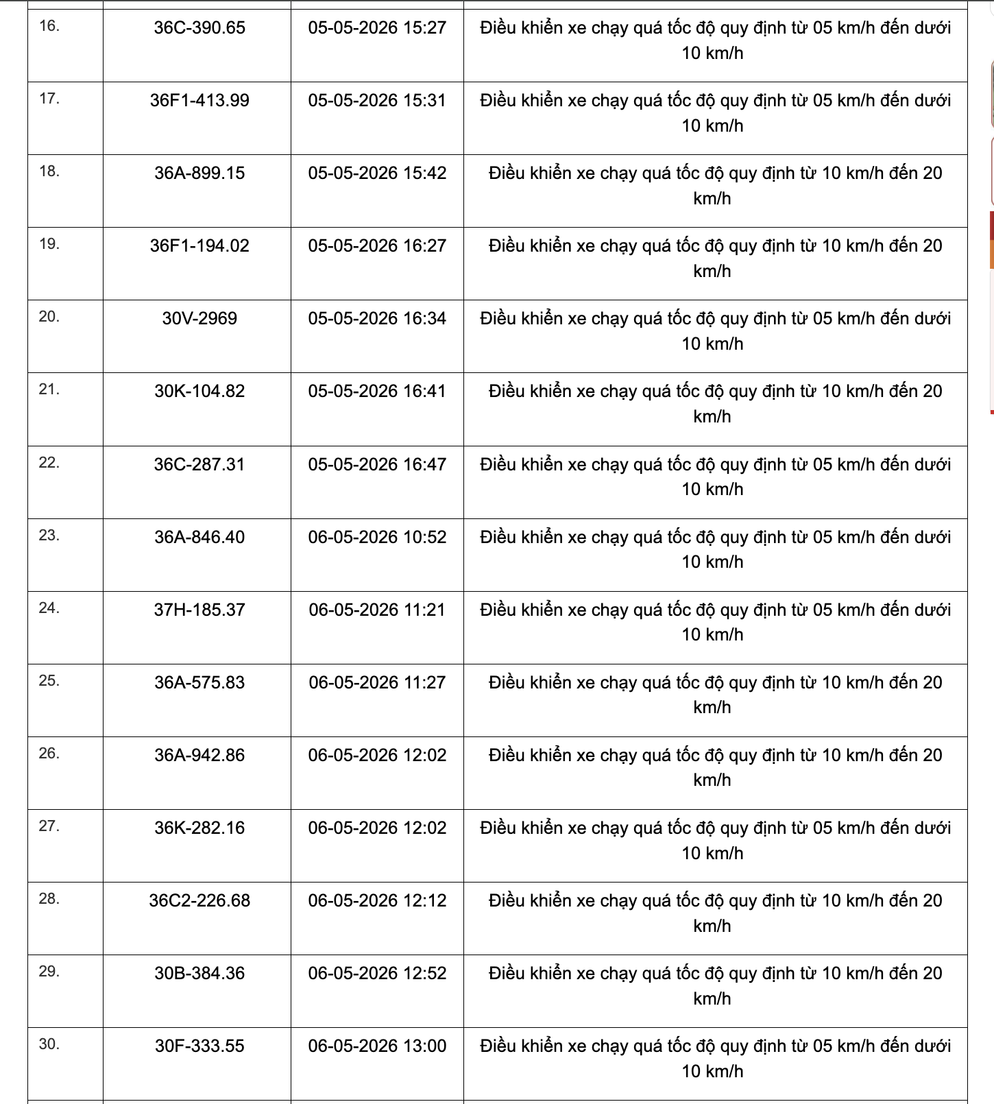 467 chủ xe chạy quá tốc độ có biển số sau đây nhanh chóng nộp phạt nguội theo Nghị định 168- Ảnh 2.