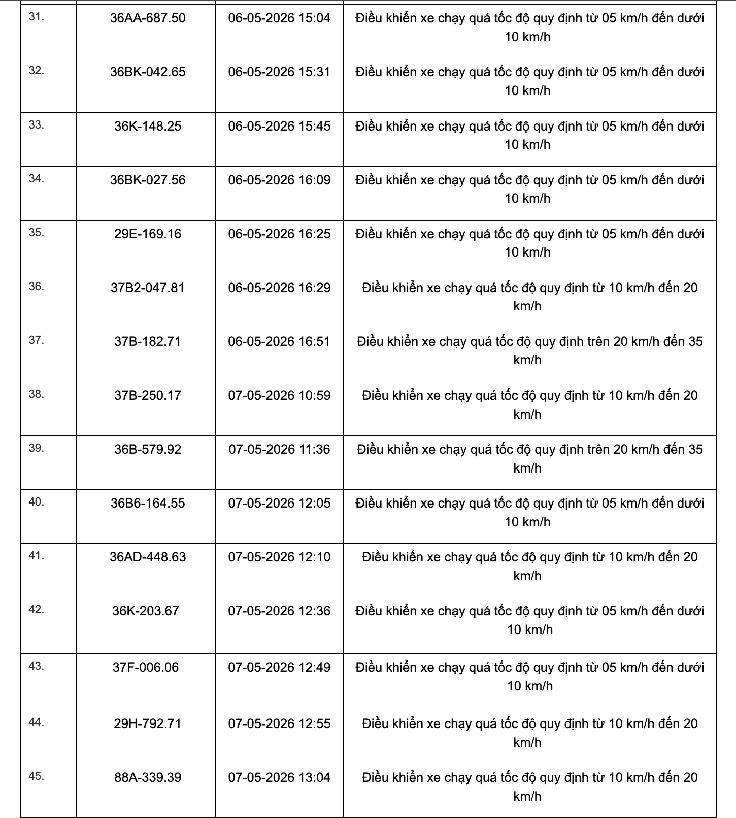 467 chủ xe chạy quá tốc độ có biển số sau đây nhanh chóng nộp phạt nguội theo Nghị định 168- Ảnh 3.